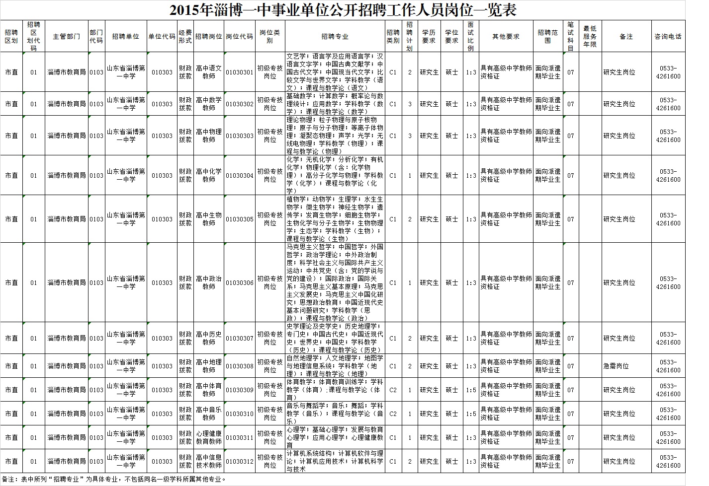 2015年淄博一中事业单位公开招聘工作人员岗位一览表